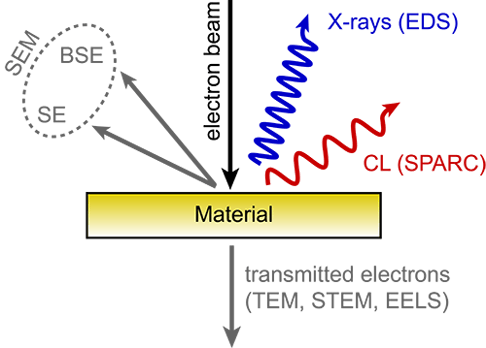 Schematic of the processes when energetic beam of electrons impinges on a sample