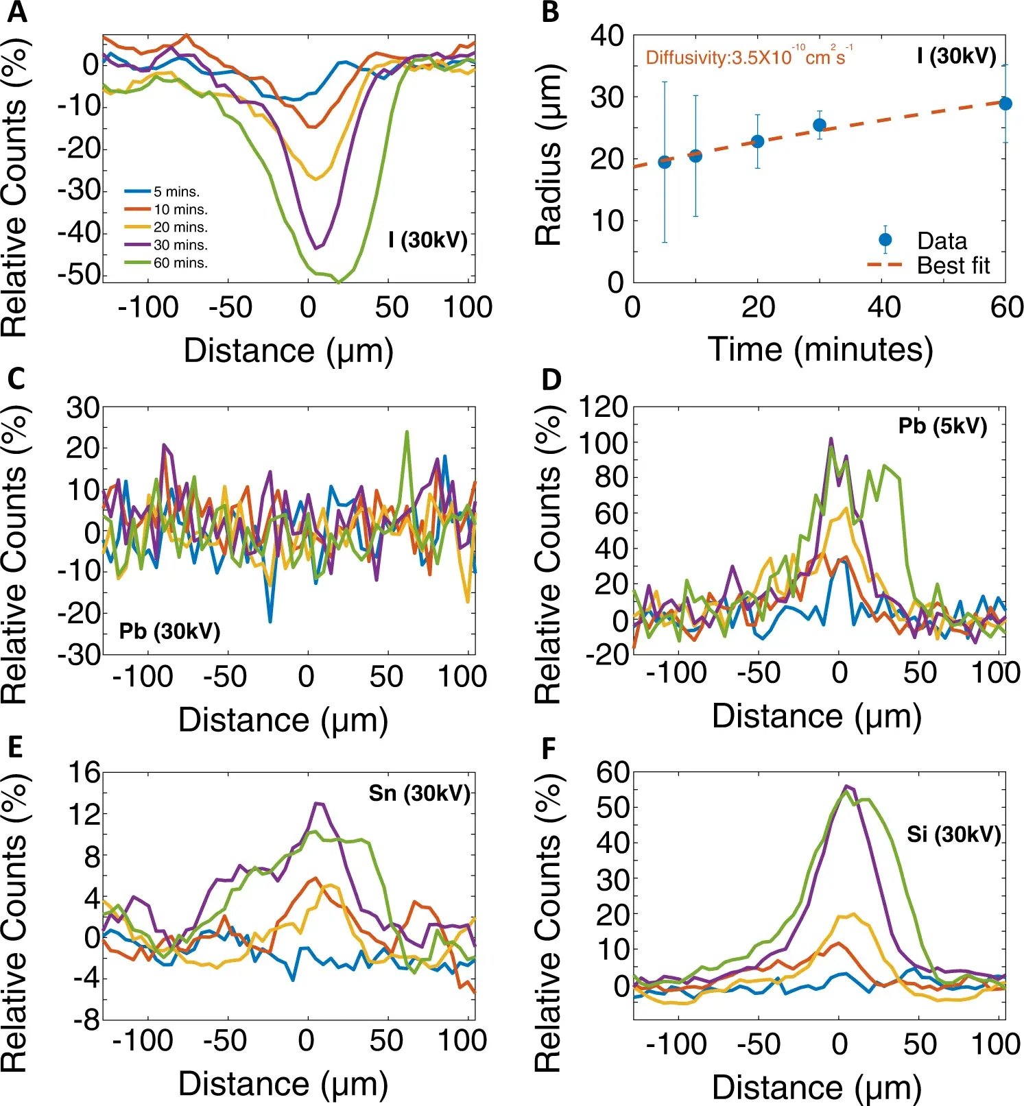 EDS elemental analysis of FAPbI3 after optical exposure