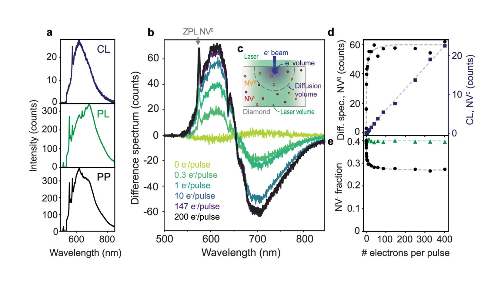 Novel cathodoluminescence technique for studying diamond NV centers