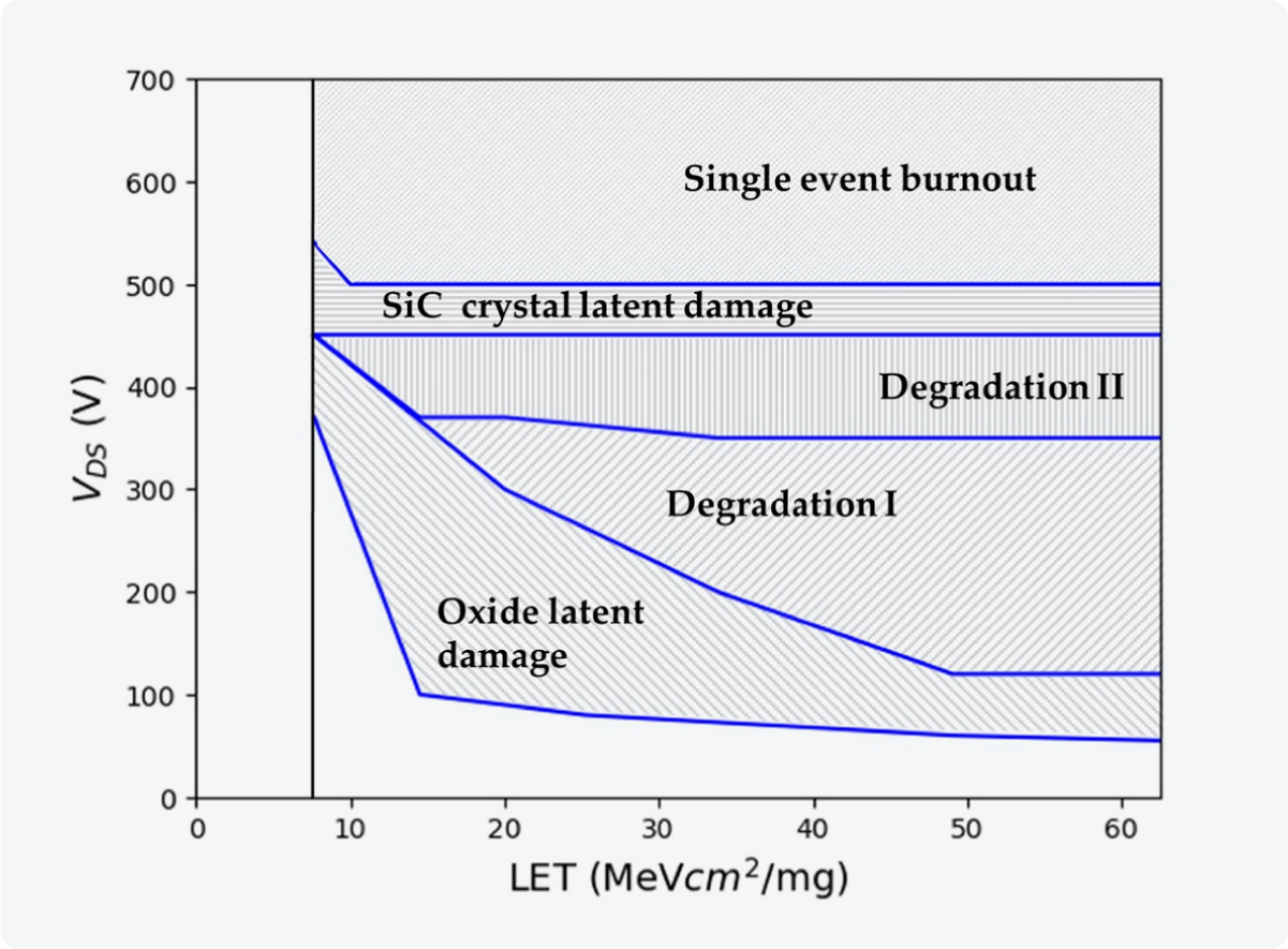 Graph showing the types of damages induced by heavy-ion radiation in SiC-powered MOSFETs