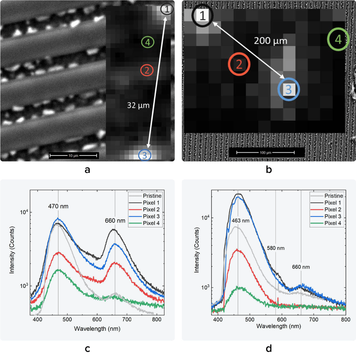 CL false color maps of devices with SELC I and SELC II degradation, and CL spectrum plotted against the wavelength for the four investigated pixels.