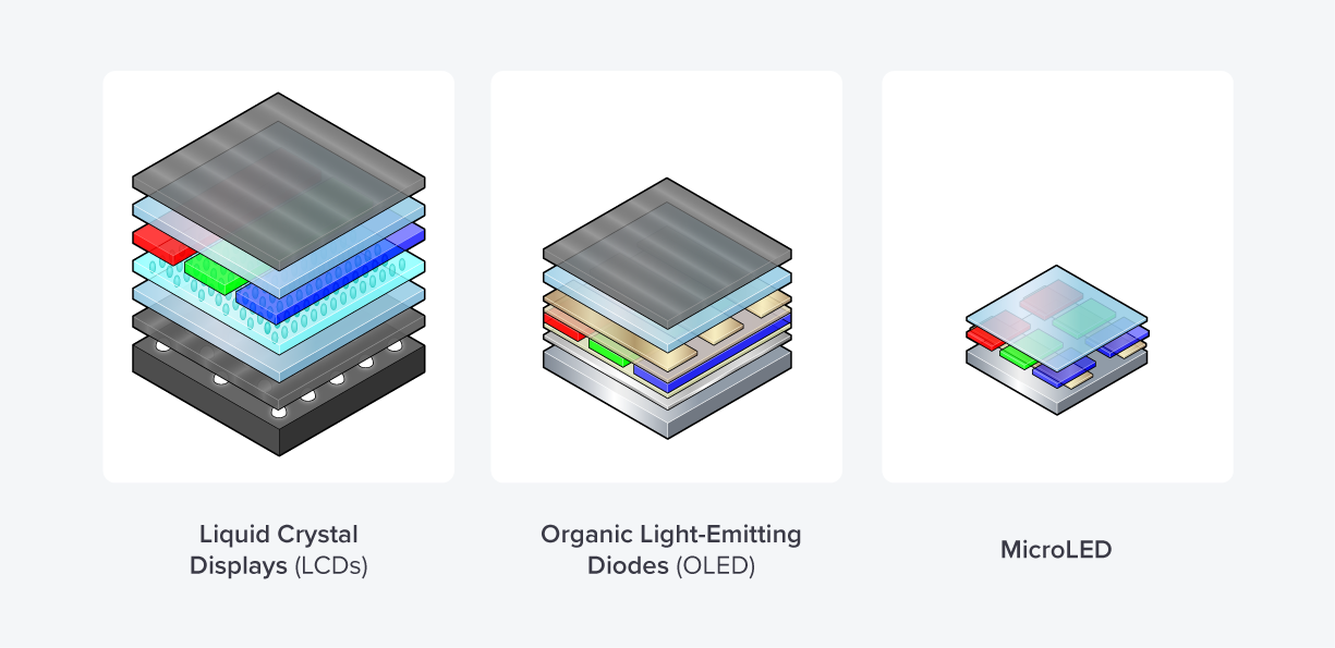 The layered composition of LCD, OLED and microLED screens.