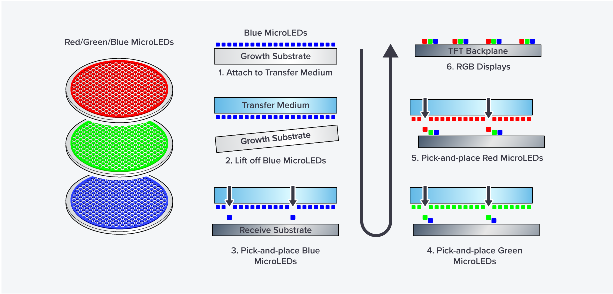 Schematic overview of the general steps  in the pick-and-place transfer method for RGB microLEDs
