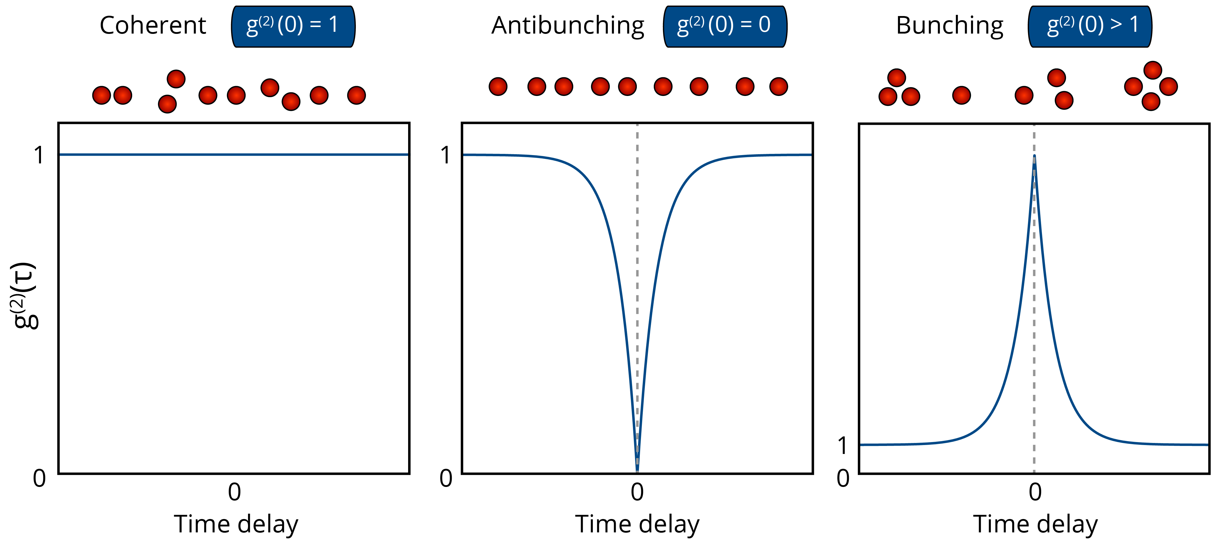 Bunch перевод. Photon antibunching. Dissipation rate Photon. Bunching перевод. Antibunching это разгруппировка.